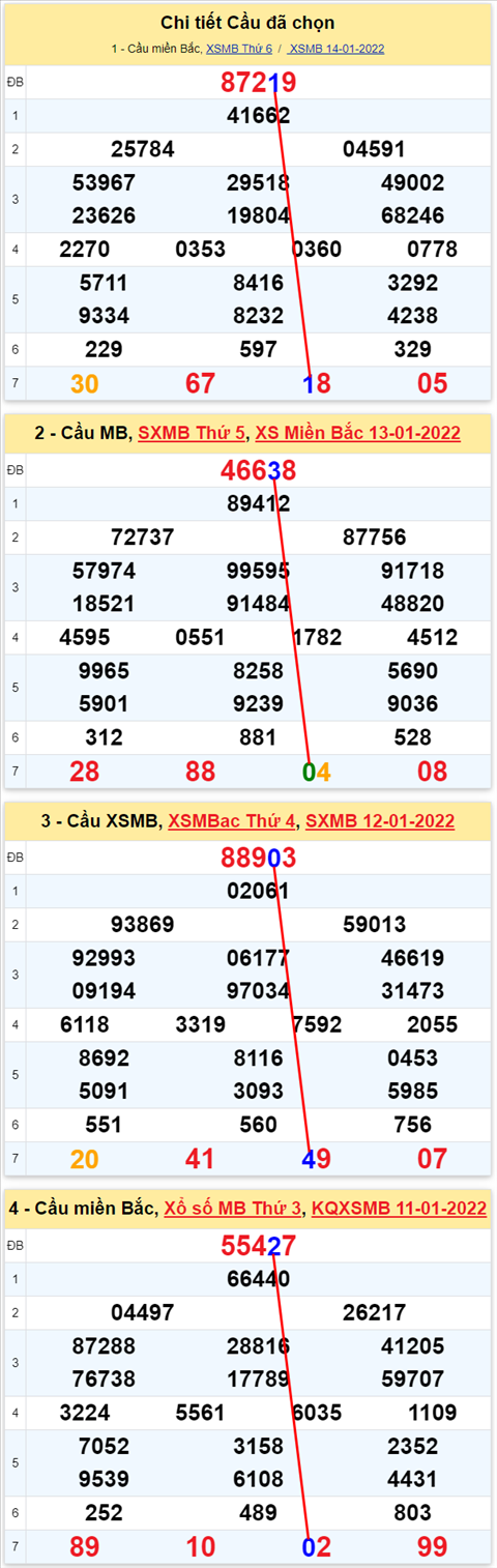 Lo kep XSMB 15012022 - Thong ke lo kep Mien bac 1501 Thu 7 hinh anh 2