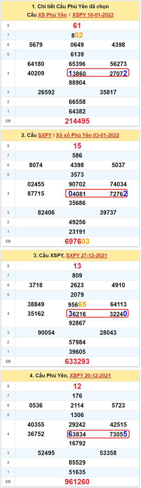 Thong ke XSMT 17012022 - Phan tich Xo so Mien Trung 17-01 Thu 2 hinh anh