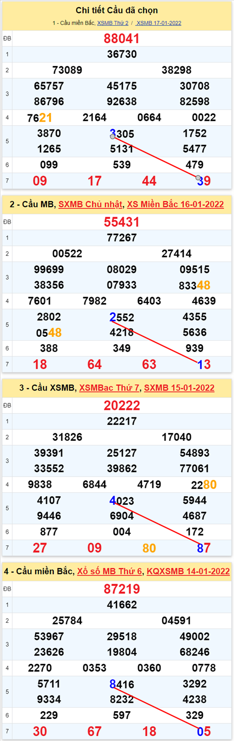 Lo kep XSMB 18012022 - Thong ke lo kep Mien bac 1801 Thu 3 hinh anh 3