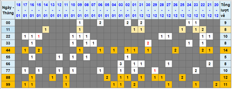 Lo kep XSMB 19012022 - Thong ke lo kep Mien bac 1901 Thu 4 hinh anh