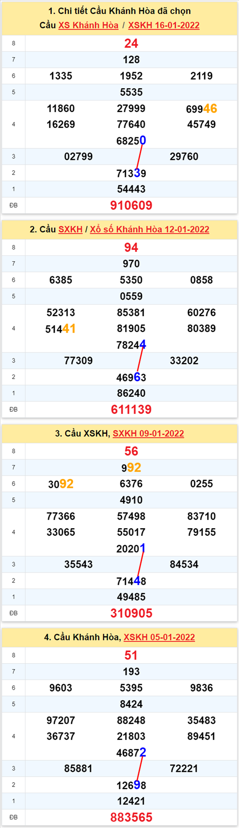 Thong ke XSMT 19012022 - Phan tich Xo so Mien Trung 19-01 Thu 4 hinh anh