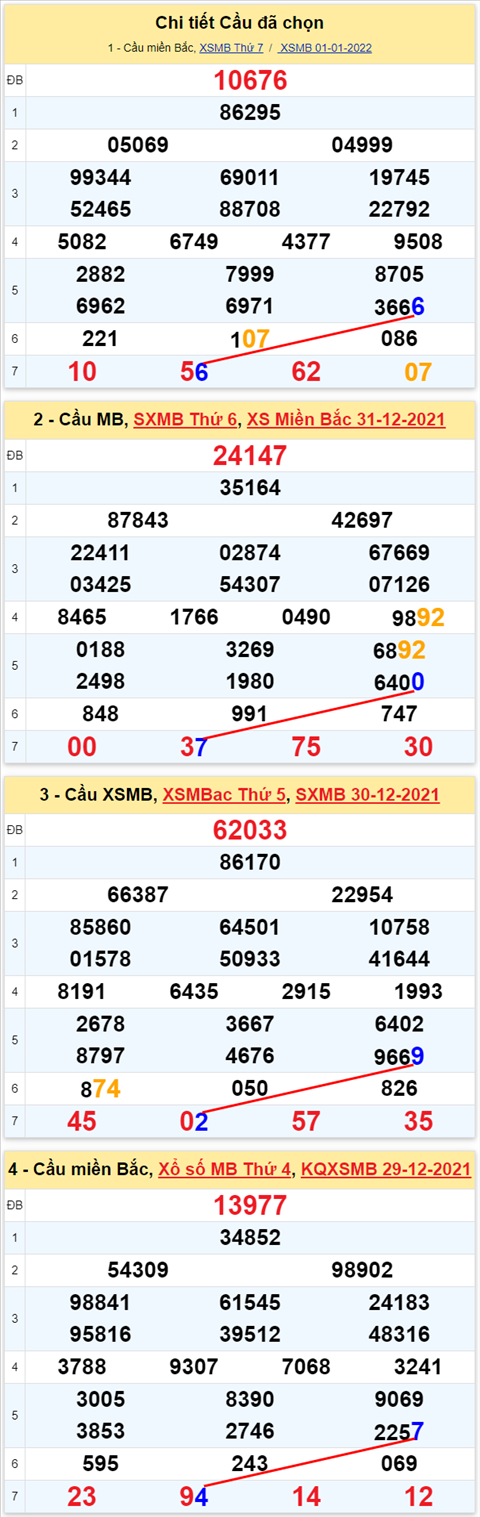 Lo kep XSMB 02012022 - Thong ke lo kep Mien Bac 0201 Chu nhat hinh anh 3