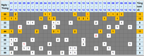 Lo kep XSMB 02012022 - Thong ke lo kep Mien Bac 0201 Chu nhat hinh anh
