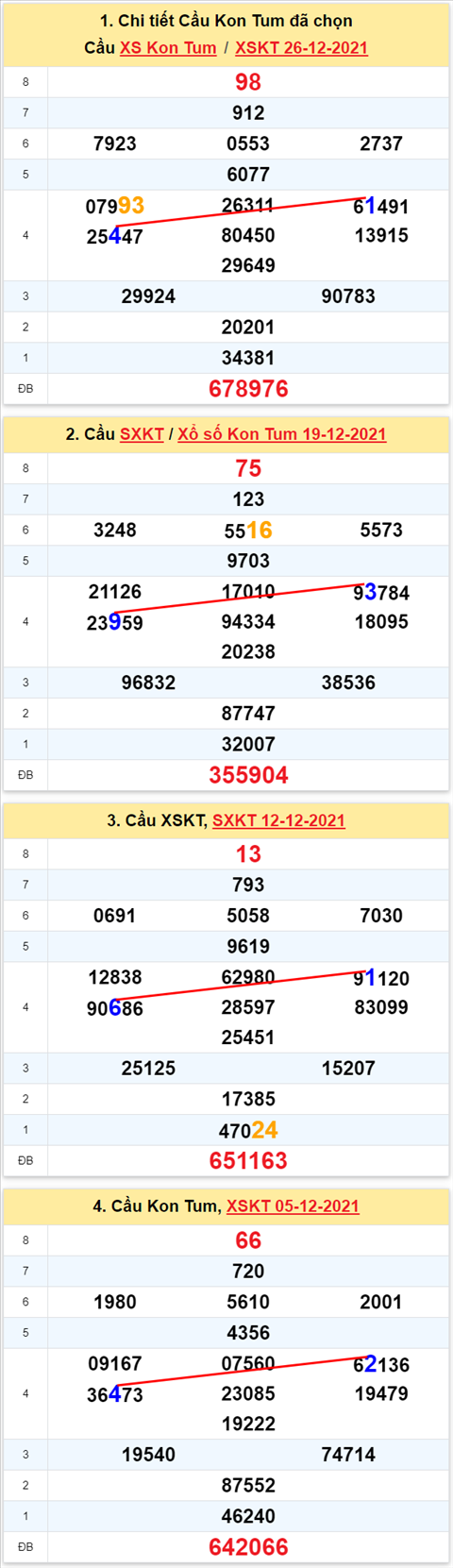 Thong ke XSMT 02012022 - Phan tich Xo so Mien Trung 02-01 Chu nhat hinh anh 2