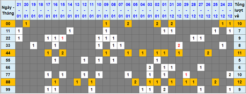 Lo kep XSMB 22012022 - Thong ke lo kep Mien Bac 2201 Thu 7 hinh anh