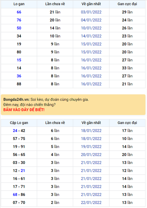 Binh luan KQXSMB 25012022 kep gan 66 da xuat hien sau 21 lan quay hinh anh