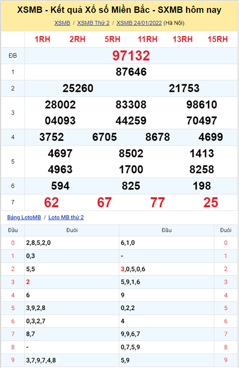 Phan tich XSMB 2501 Thu 3 - Thong ke KQXSMB Thu 3 chinh xac hinh anh