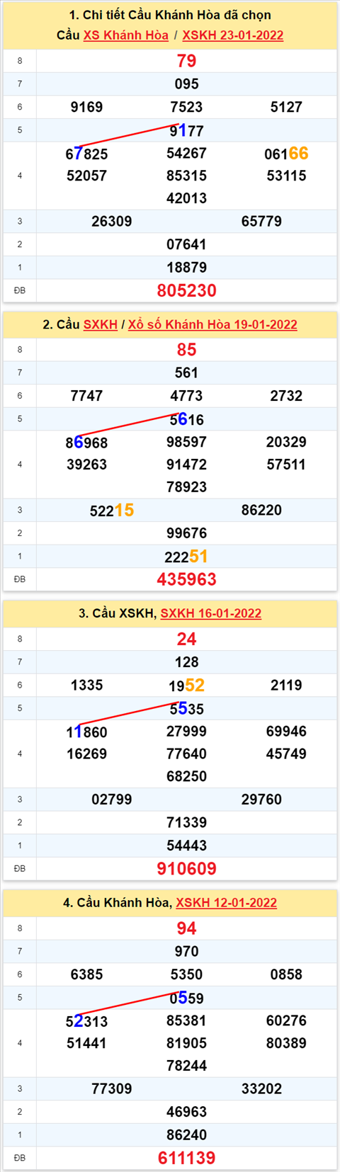 Thong ke XSMT 26012022 - Phan tich Xo so Mien Trung 26-01 Thu 4 hinh anh