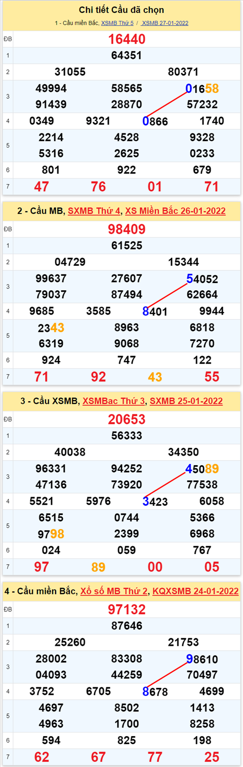 Lo kep XSMB 28012022 - Phan tich lo kep Mien Bac ngay 281 Thu 6 hinh anh 2