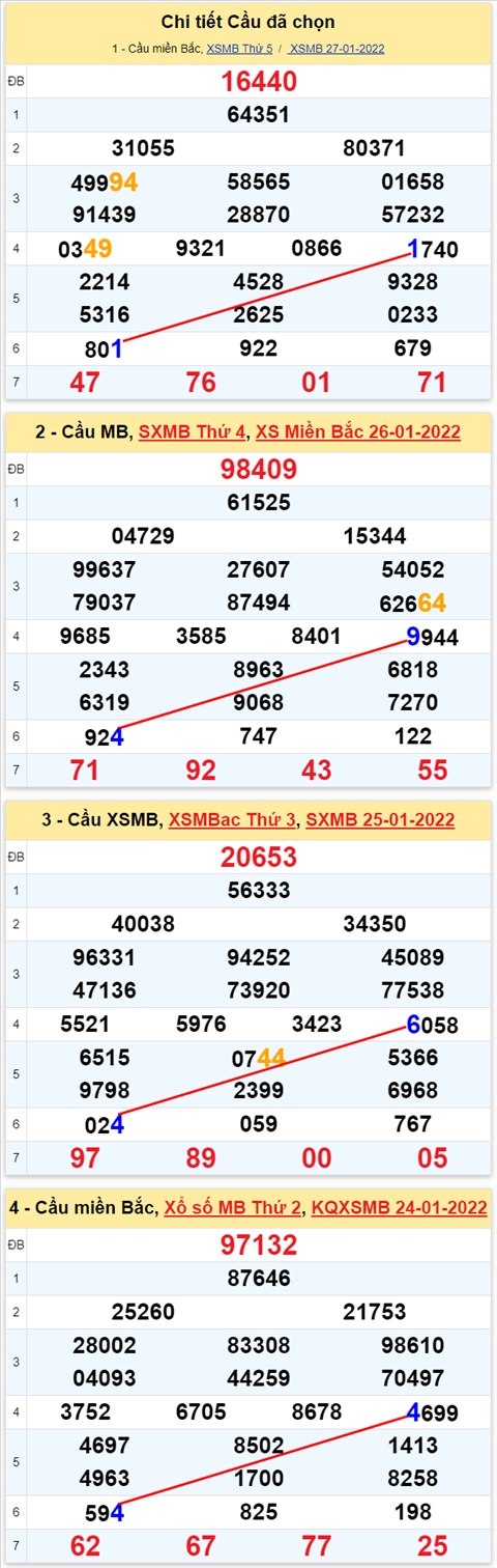 Lo kep XSMB 28012022 - Phan tich lo kep Mien Bac ngay 281 Thu 6 hinh anh 3