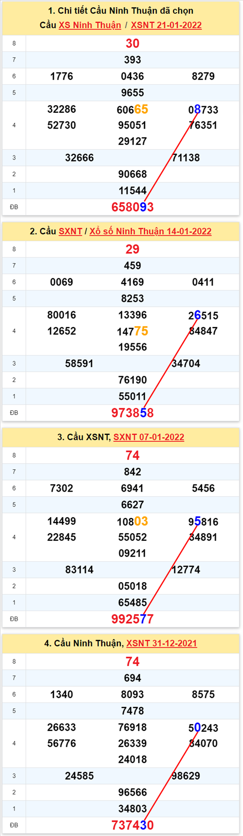 Thong ke XSMT 28012022 - Phan tich Xo so Mien Trung 28-01 Thu 6 hinh anh 2