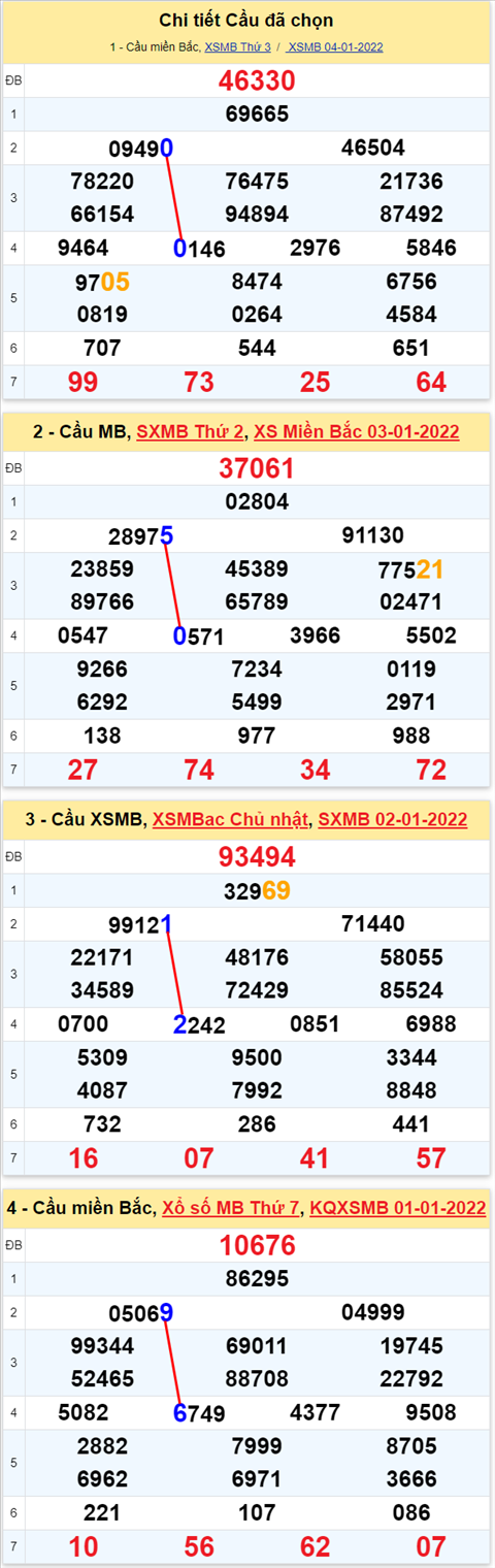 Lo kep XSMB 05012022 - Thong ke lo kep Mien bac 0501 Thu 4 hinh anh 2