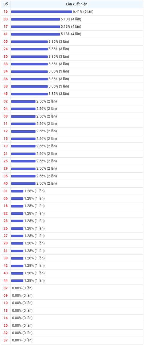Thong ke Vietlott 05012022 hinh anh 2