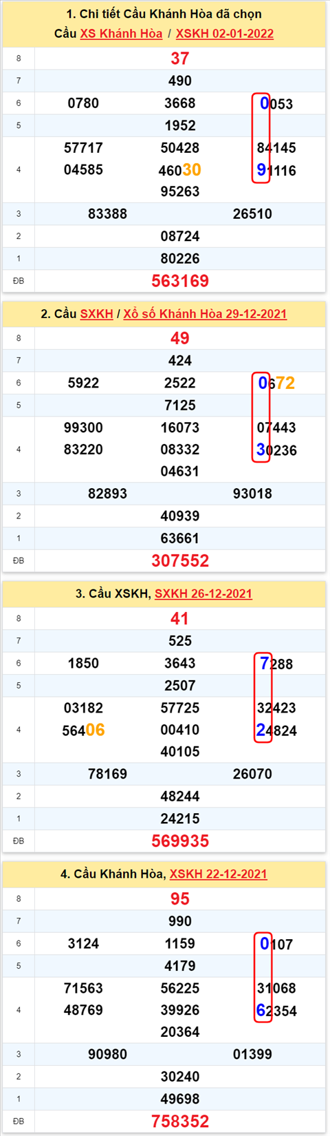Thong ke XSMT 05012022 - Phan tich Xo so Mien Trung 04-01 Thu 4 hinh anh