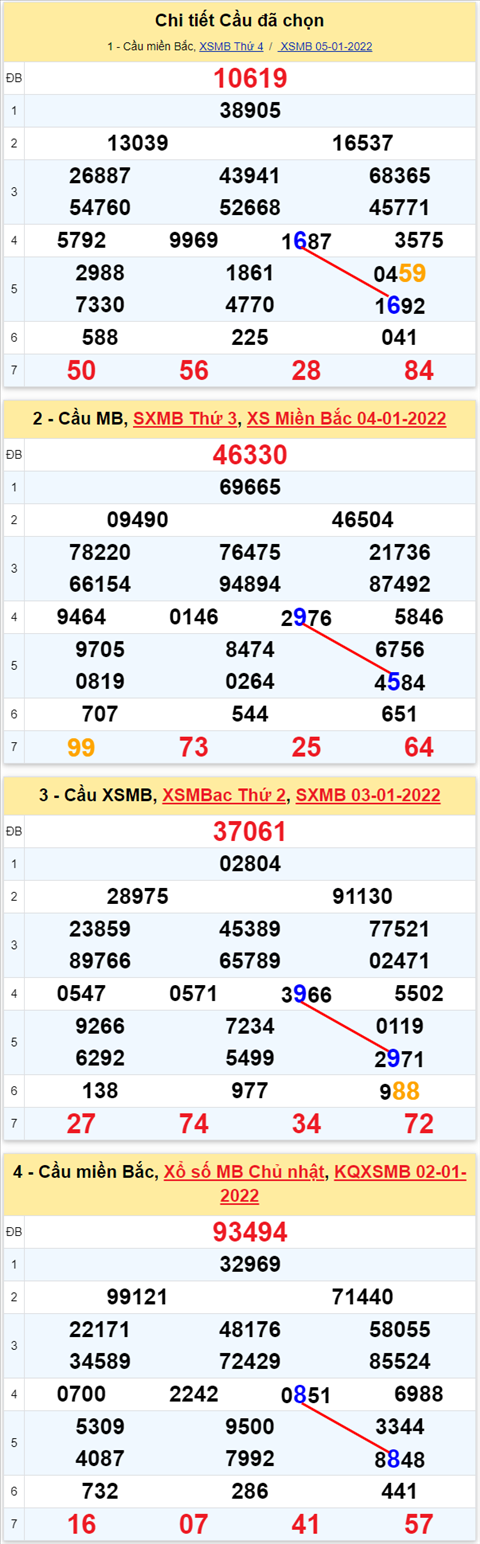 Lo kep XSMB 06012022 - Thong ke lo kep Mien bac 0601 Thu 5 hinh anh 3