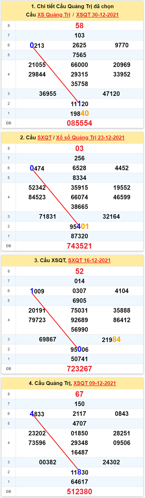 Thong ke XSMT 06012022 - Phan tich Xo so Mien Trung 06-01 Thu 5 hinh anh 3