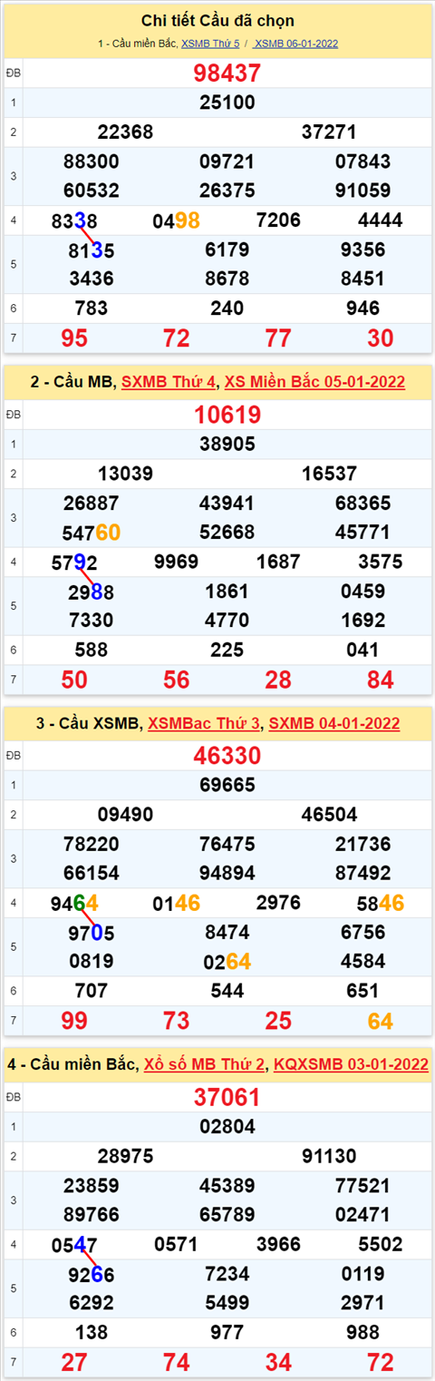Lô kép XSMB 07012022 - Thống kê lô kép Miền bắc 0701 Thứ 6 hình ảnh 3 Lo kep XSMB 07012022 - Thong ke lo kep Mien bac 0701 Thu 6 hinh anh 3