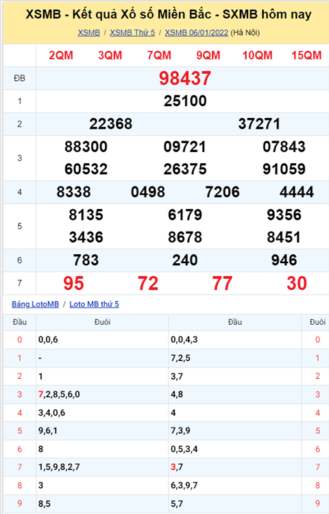 Phan tich XSMB 71 thu 6 - Tham khao KQXSMB Thu 6 ngay 0701 hinh anh
