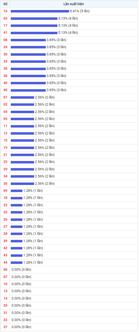 Thống kê Vietlott 712022- Phân tích Xổ số Mega 645 Thứ 6 hình ảnh 2 Thong ke Vietlott 712022- Phan tich Xo so Mega 645 Thu 6 hinh anh 2