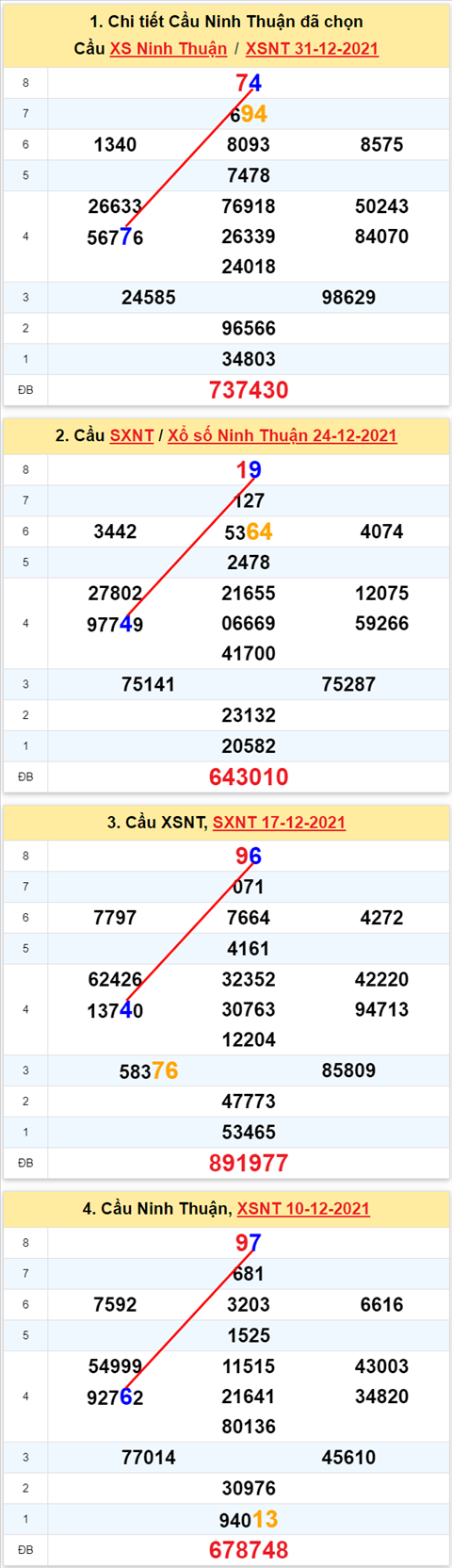 Thong ke XSMT 07012022 - Phan tich Xo so Mien Trung 07-01 Thu 6 hinh anh 2