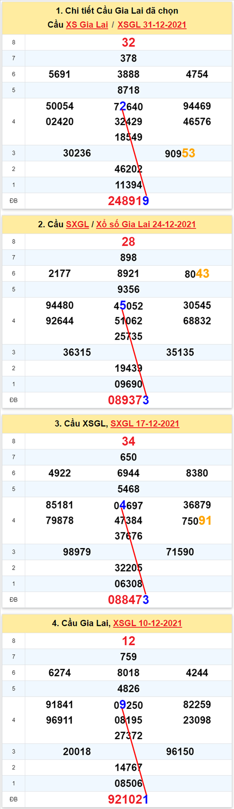 Thong ke XSMT 07012022 - Phan tich Xo so Mien Trung 07-01 Thu 6 hinh anh