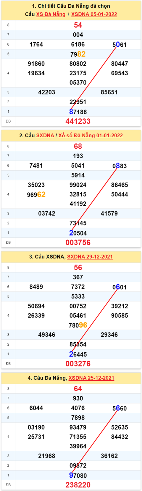Thong ke XSMT 08012022 - Phan tich Xo so Mien Trung 08-01 Thu 7 hinh anh 2