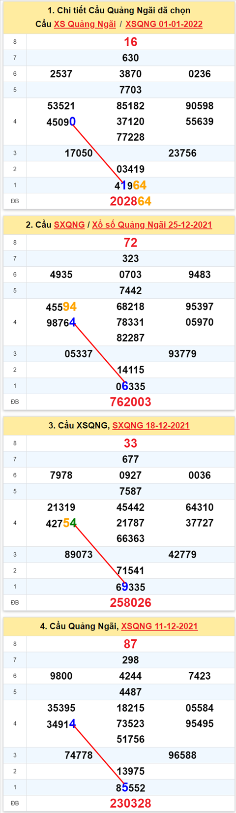 Thong ke XSMT 08012022 - Phan tich Xo so Mien Trung 08-01 Thu 7 hinh anh