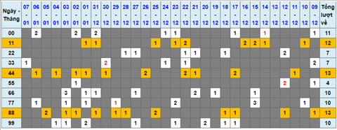 Lo kep XSMB 08012022 - Thong ke lo kep Mien bac 0801 Thu 7 hinh anh