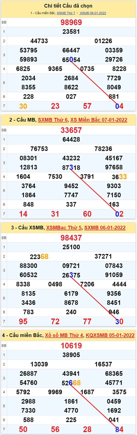 Lo kep XSMB 09012022 - Thong ke lo kep Mien bac 0901 Chu nhat hinh anh 2