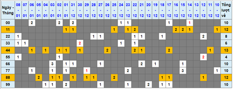 Lo kep XSMB 09012022 - Thong ke lo kep Mien bac 0901 Chu nhat hinh anh