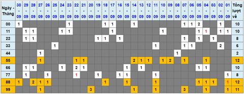 Lo kep XSMB 01102022 - Phan tich lo kep Mien Bac 01-10 Thu 7 hinh anh