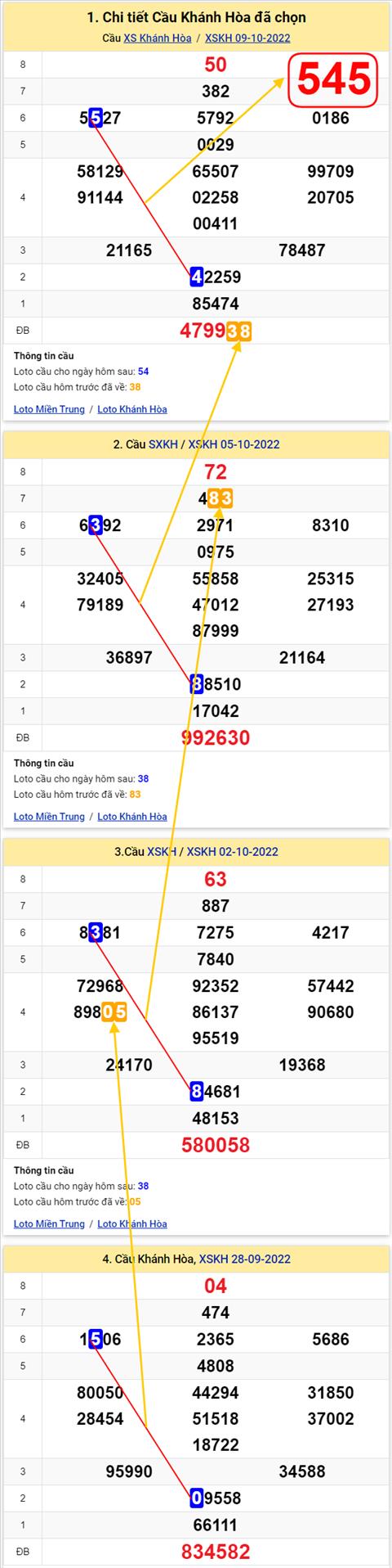 Thong ke XSMT 12102022 - Phan tich Xo so Mien Trung 12-10 Thu 4 hinh anh