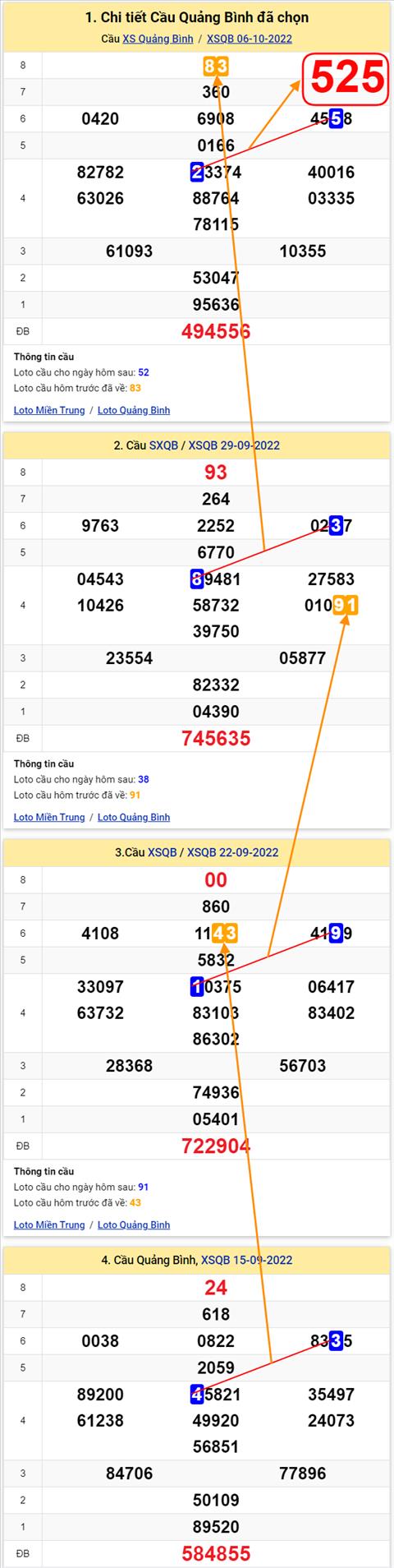 Thong ke XSMT 13102022 - Phan tich Xo so Mien Trung 13-10 Thu 5 hinh anh 2