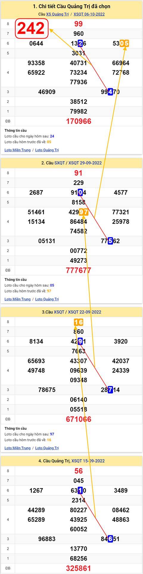 Thong ke XSMT 13102022 - Phan tich Xo so Mien Trung 13-10 Thu 5 hinh anh 3