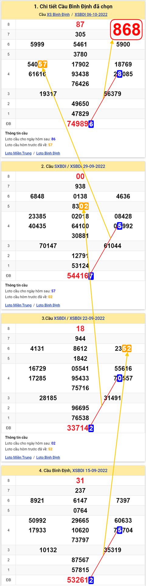 Thong ke XSMT 13102022 - Phan tich Xo so Mien Trung 13-10 Thu 5 hinh anh