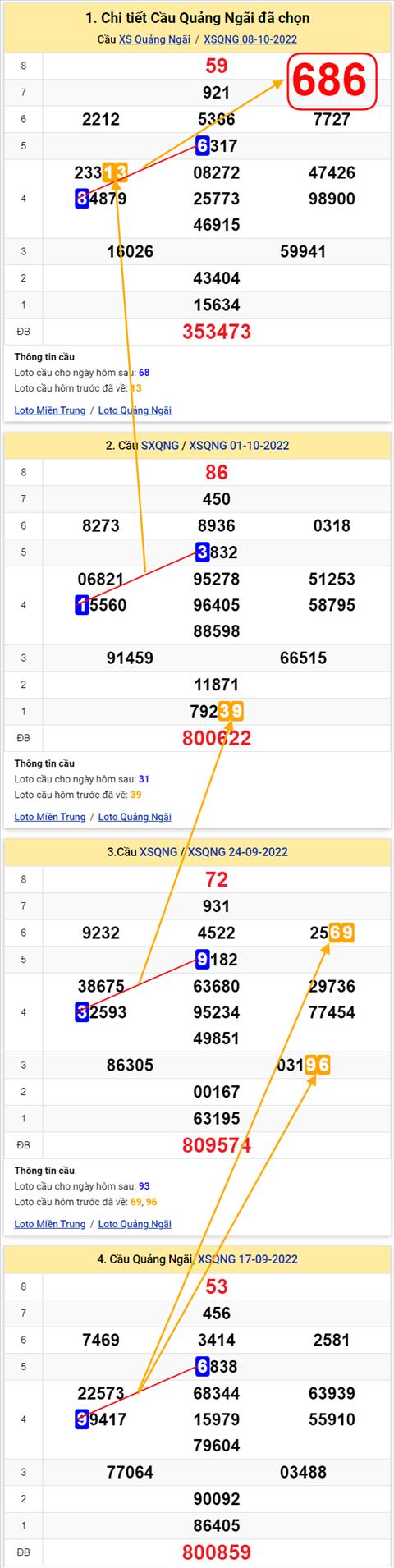 Thong ke XSMT 15102022 - Phan tich Xo so Mien Trung 15-10 Thu 7 hinh anh