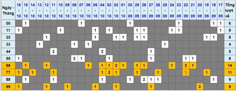 Lo kep XSMB 17102022 - Phan tich lo kep Mien Bac 17-10 Thu 2 hinh anh