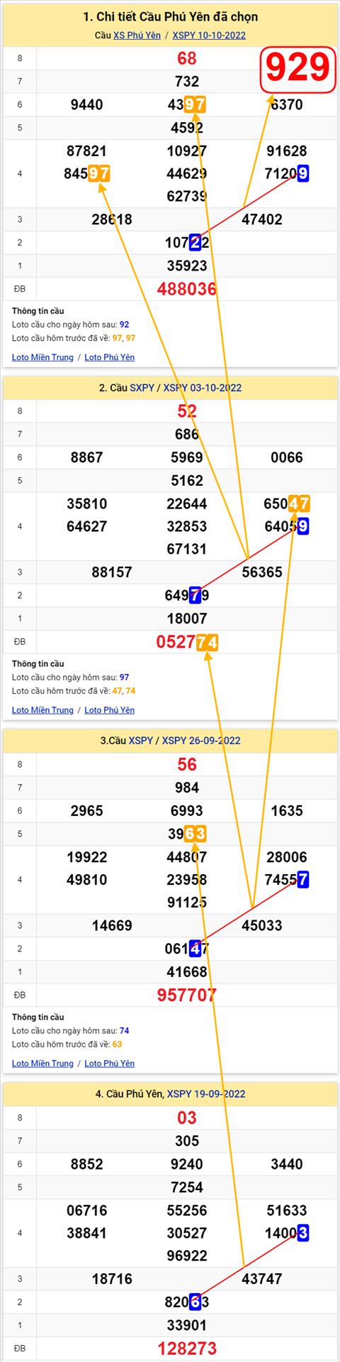 Thong ke XSMT 17102022 - Phan tich Xo so Mien Trung 17-10 Thu 2 hinh anh 2