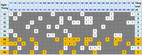 Lo kep XSMB 18102022 - Phan tich lo kep Mien Bac 18-10 Thu 3 hinh anh