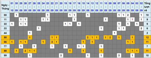 Lo kep XSMB 02102022 - Phan tich lo kep Mien Bac 02-10 Chu nhat hinh anh