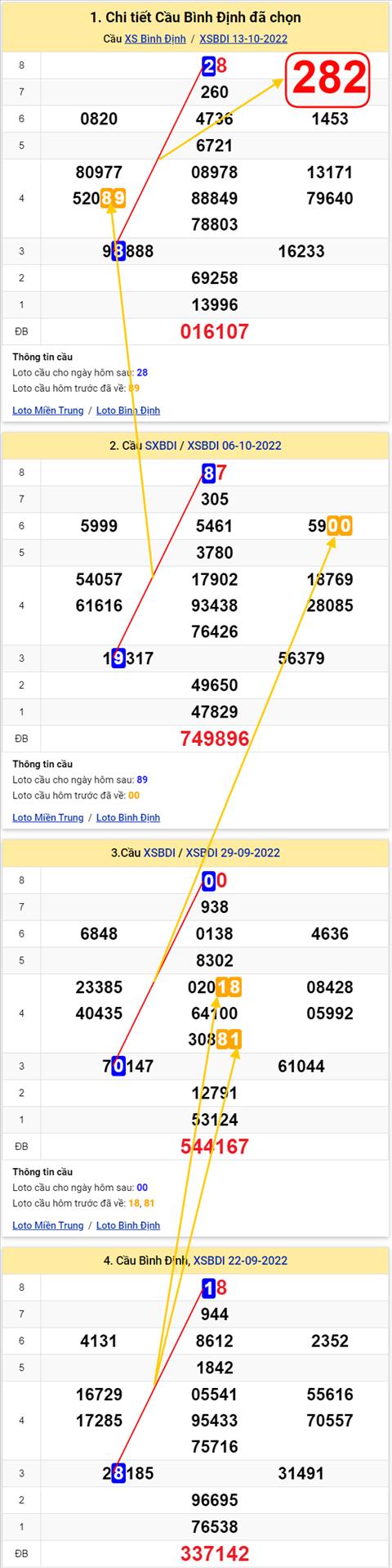Thong ke XSMT 20102022 - Phan tich Xo so Mien Trung 20-10 Thu 5 hinh anh