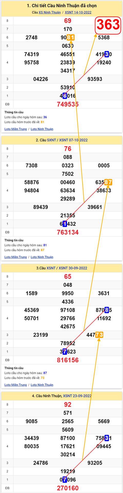 Thong ke XSMT 21102022 - Phan tich Xo so Mien Trung 21-10 Thu 6 hinh anh