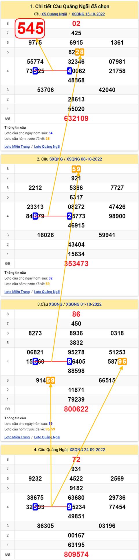 Thong ke XSMT 22102022 - Phan tich Xo so Mien Trung 22-10 Thu 7 hinh anh