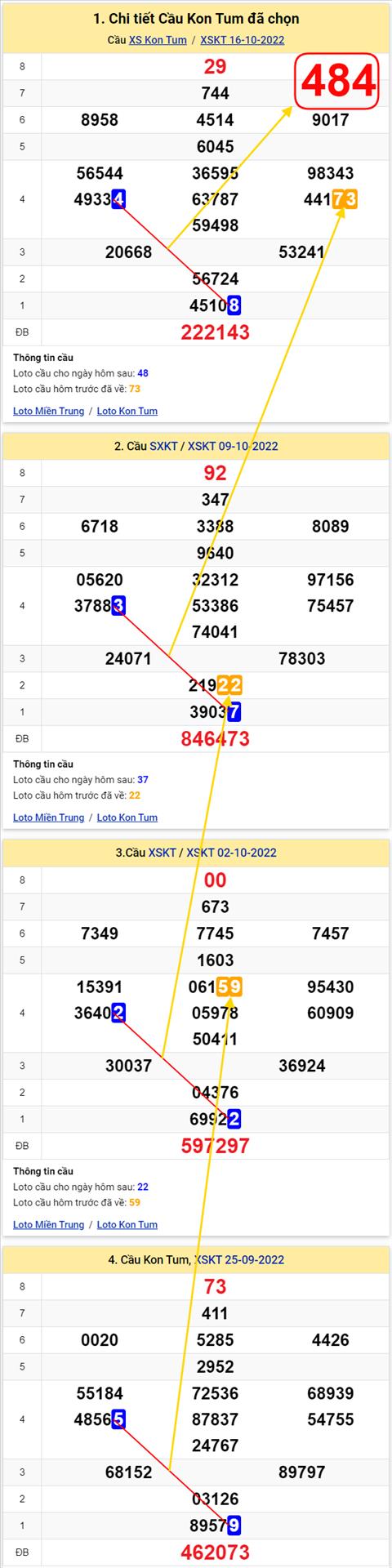 Thong ke XSMT 23102022 - Phan tich Xo so Mien Trung 23-10 Chu nhat hinh anh 2