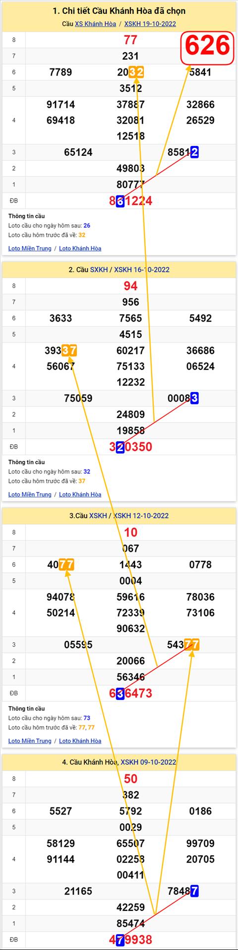 Thong ke XSMT 23102022 - Phan tich Xo so Mien Trung 23-10 Chu nhat hinh anh 3