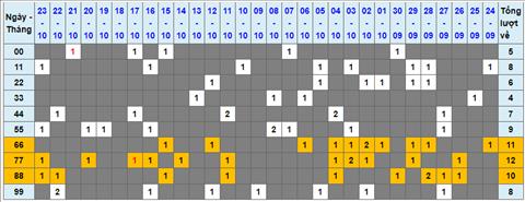 Lo kep XSMB 24102022 - Phan tich lo kep Mien Bac 24-10 Thu 2 hinh anh