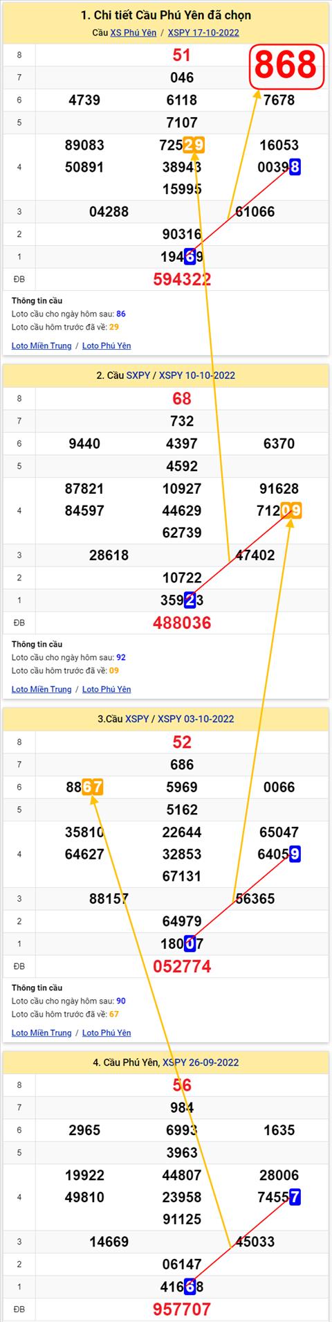 Thong ke XSMT 24102022 - Phan tich Xo so Mien Trung 24-10 Thu 2 hinh anh 2