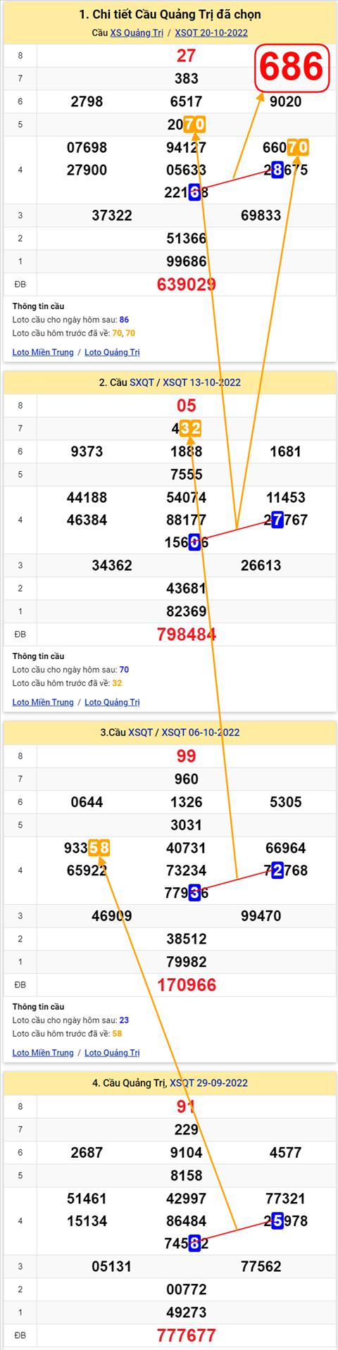 Thong ke XSMT 27102022 - Phan tich Xo so Mien Trung 27-10 Thu 5 hinh anh 3