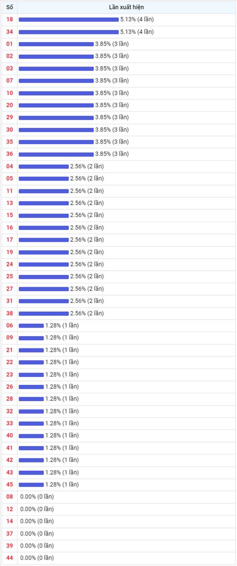 Thong ke Vietlott 28102022 - Phan tich Xo so Mega 645 Thu 6 hinh anh 2
