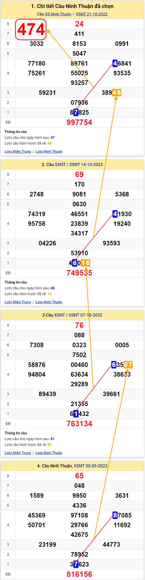 Thong ke XSMT 28102022 - Phan tich Xo so Mien Trung 28-10 Thu 6 hinh anh